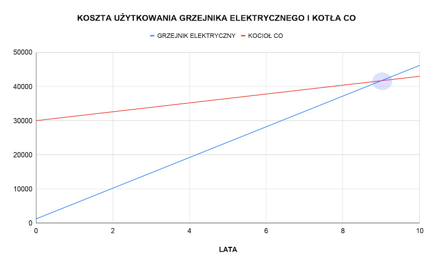 Koszty użytkowania grzejnika elektrycznego i kotła CO Koszty użytkowania grzejnika elektrycznego i kotła CO